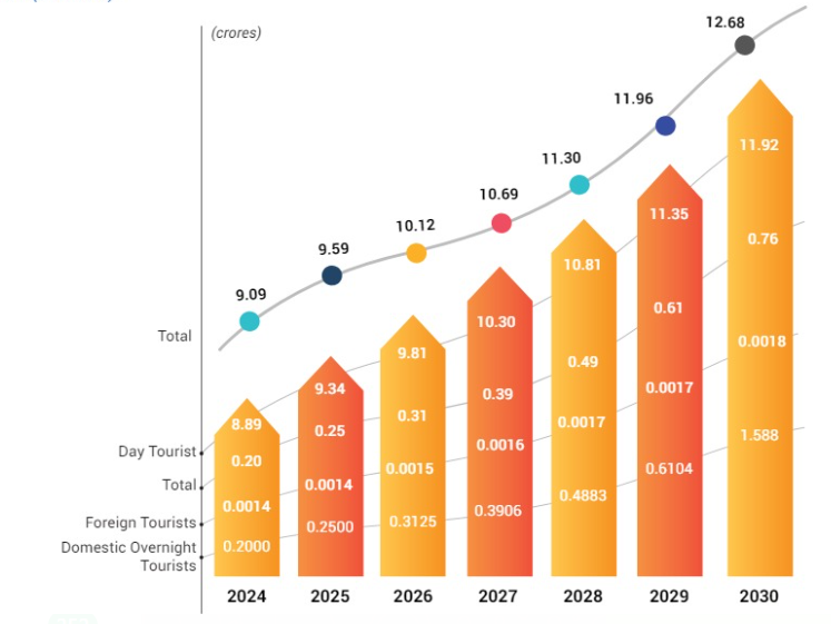 Growth of tourism in Ayodhya